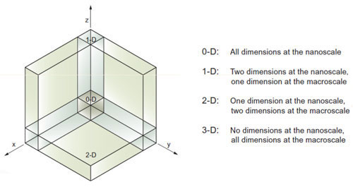 nanoscale dimensions