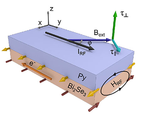 sandwich of a ferromagnetic metal (permalloy) on top of an 8-nm thin layer of a topological insulator (bismuth selenide)