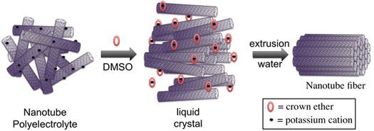 carbon nanotube solutions that act as liquid crystals as a precursor to pulling them into strong, conductive fibers