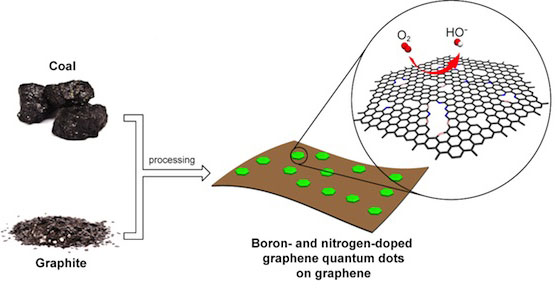 combining graphene quantum dots, graphene oxide, nitrogen and boron into a catalyst capable of replacing platinum