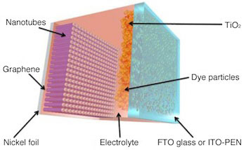 graphene/nanotube hybrid cathode