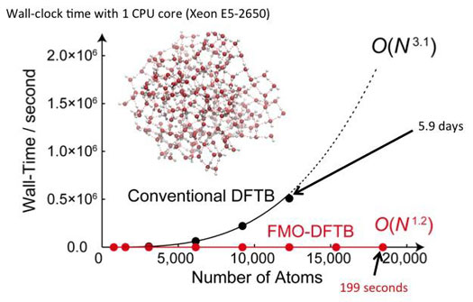 graphical plot comparing the wall-clock time and scaling of conventional Density-Functional Tight-Binding (DFTB) and Fragment Molecular Orbital Density-Functional Tight-Binding (FMO-DFTB) for a water cluster