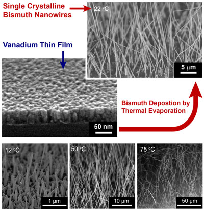 fabrication of bismuth nanowires