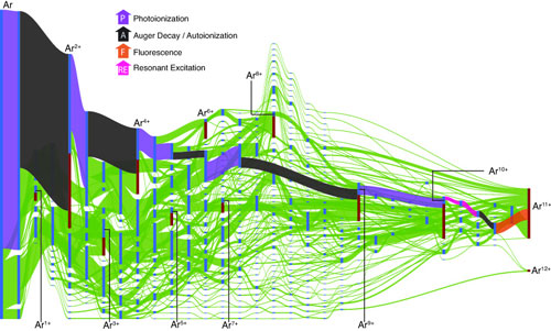 A Sankey diagram illustrating transition probabilities between the accessible electronic configurations of an argon atom exposed to an intense XFEL pluse at 480-electronvolts