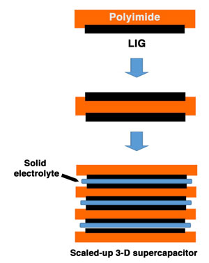 A schematic shows the process to make vertical microsupercapacitors with laser-induced graphene