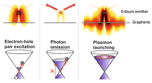 controlled energy flow from electrons into photons and plasmons