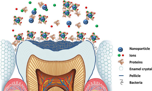 nanomaterials in dentistry