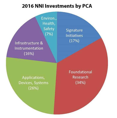 2016 National Nanotechnology Initiative PCA Chart