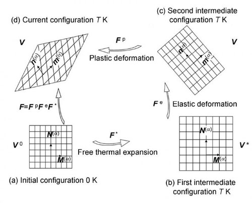 decomposition of deformation configuration