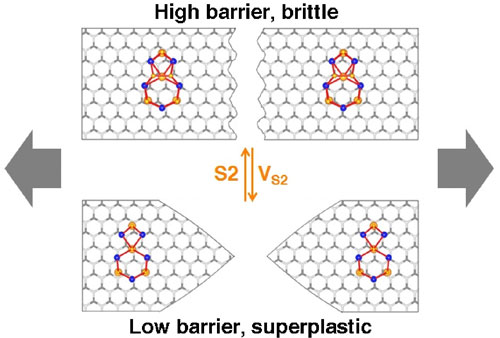 calculations show that a two-dimensional layer of molybdenum disulfide can become superplastic by changing its environmental conditions