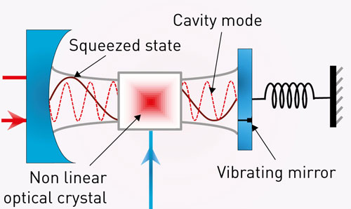 A vibrating mirror interacts with light inside a mirror-confined cavity
