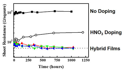 Changes in sheet resistance of the developed CNT transparent conductive film over time