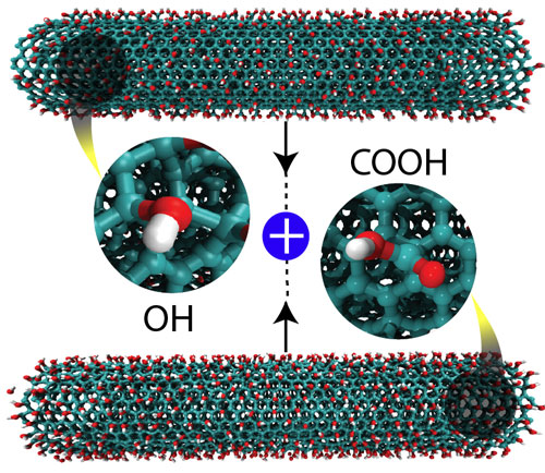 altering carbon nanotubes with carboxyl (COOH) and hydroxyl (OH) groups