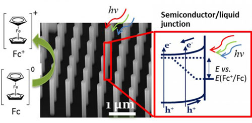 Gallium arsenide nanowire arrays grown on a silicon substrate