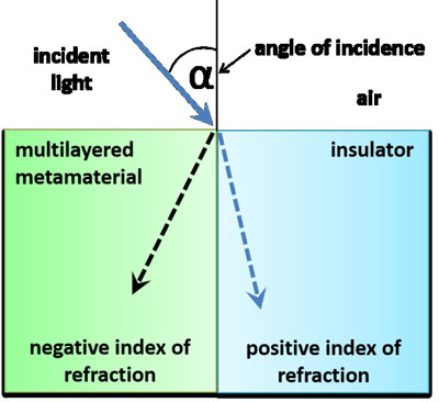 >Light changes its direction when it enters a transparent insulator with positive refractive index or a metamaterial with negative refractive index