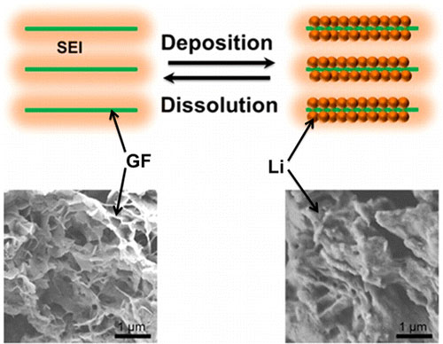graphene framework structure coated by an in situ formed solid electrolyte interphase (SEI) with Li depositing in the pores as the anode of Li-S batteries