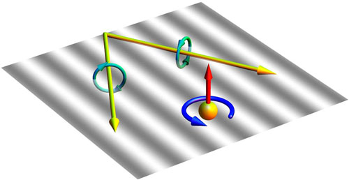 Two interfering plane waves (yellow arrows) exert a force (red) and torque (blue) on a small particle (yellow sphere) perpendicular to the interfering waves