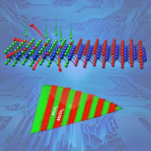 Complex, scalable arrays of semiconductor heterojunctions were formed within a two-dimensional crystalline monolayer of molybdenum deselenide