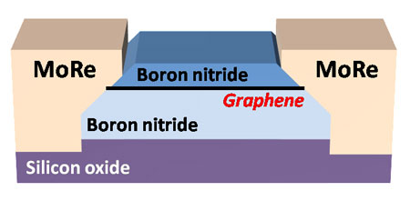 Josephson junctions in edge-contacted graphene