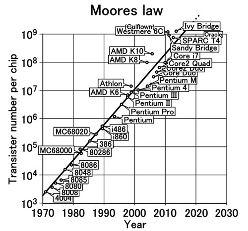 Moore’s law still holds true after 50 years