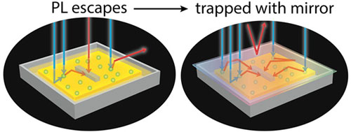 Luminescent solar concentrators featuring quantum dots and photonic mirrors