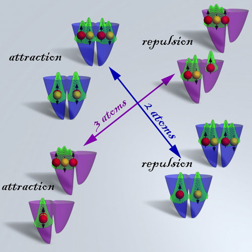 Entangled states calculated through massive parallel computer quantum simulations of two and three ultra-cold fermionic atoms trapped in a double well confinement and interacting via replusive contact interactions
