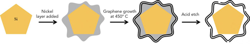 Building Graphene Cages