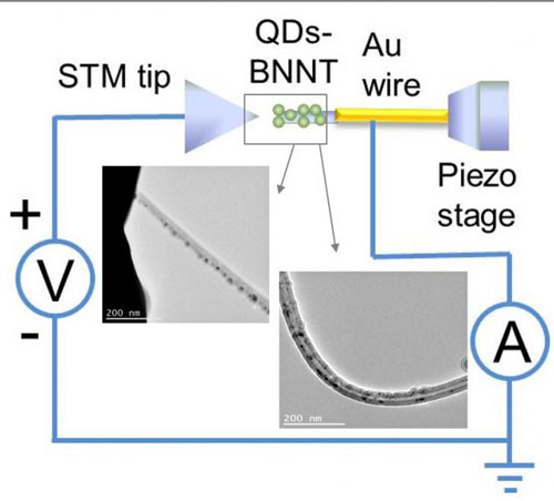 quantum tunneling on bendable nanotubes