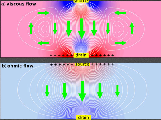 interactions of electrons in graphene lead to viscous current flows