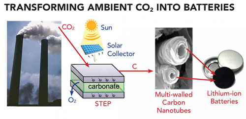 Converting Carbon Dioxide into Batteries