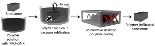 a method to treat composite materials of graphene nanoribbons and thermoset polymers with microwaves in a way that could dramatically reinforce wellbores for oil and gas production