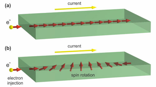 An electrical current may influence spins in graphene