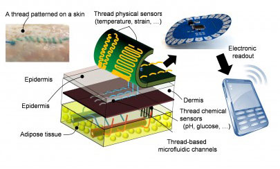 Threads penetrate multiple layers of tissue to sample interstitial fluid and direct it to sensing threads that collect data, such as pH and glucose levels