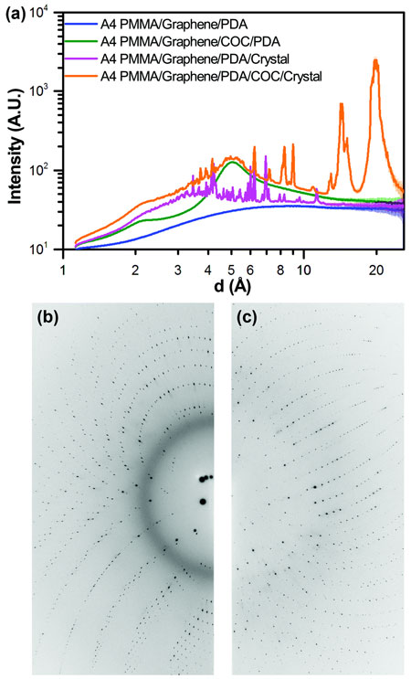 One-dimensional integrated x-ray intensity profiles
