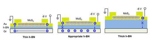 h-BN isolating layers