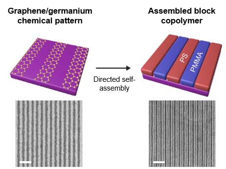 Chemical patterns consisting of alternating graphene and germanium stripes