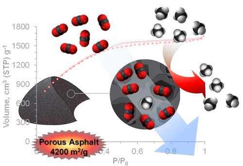  asphalt-derived porous carbon engineered to capture carbon dioxide, a greenhouse gas, from natural gas
