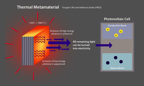 thermal metamaterial