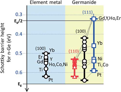 Experimentally obtained Schottky barrier height (SBH) at element metal/n-Ge and germanide/n-Ge interfaces