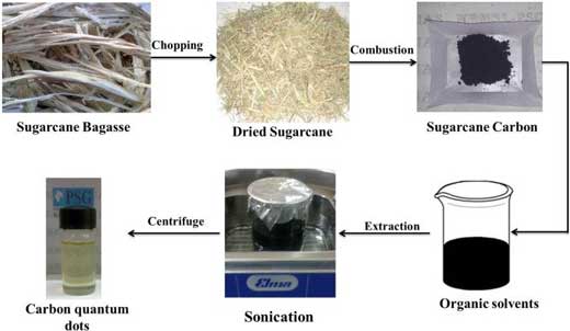 the process of turning bagasse into carbon quantum dots