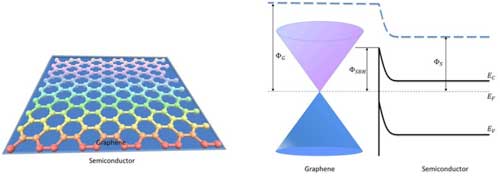 Graphene/semiconductor Schottky junction