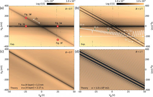 Single layer graphene in and without the presence of a perpendicular magnetic field