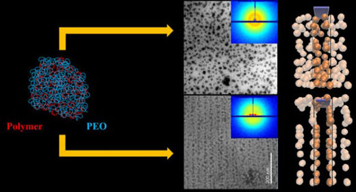 Figure illustrates that polymer crystallization speed can be used to control the spatial distribution of nanoparticles