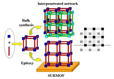 Principle of SURMOF synthesis. Using conventional synthesis, often two equivalent networks (colored red and green) are formed at the same time. Using liquid phase epitaxy the equivalence of these two networks is lifted by the presence of the organic template (dotted line on the right) and the formation of interpenetrating networks is suppressed, yielding SURMOFs containing only one network and much larger pores