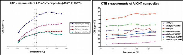 >Carbon-Nanotubes senken den thermischen Ausdehnungskoeffizienten von Metallen