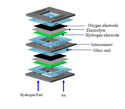 >the placement of the glass seals in the solid oxide fuel cells.