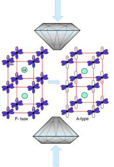 The structure models for F-type and A-type magnetic ordering in manganite in response to pressure