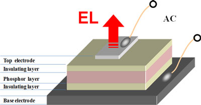 Schematic of the developed inorganic electroluminescent device