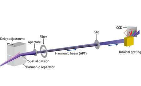 The experimental set-up for measuring the coherence between pulses in an attosecond laser pulse sequence