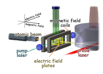 An atomic beam of ytterbium is generated in the over at left, then passed through a chamber with magnetic and electric fields arranged at right angles—the magnetic field colinear with the beam, and the electric field colinear with a laser beam that excites a 'forbidden' electron-energy transition